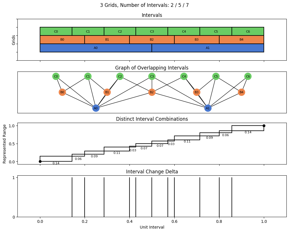 bin interval graph 03 grids bins 02 05 07