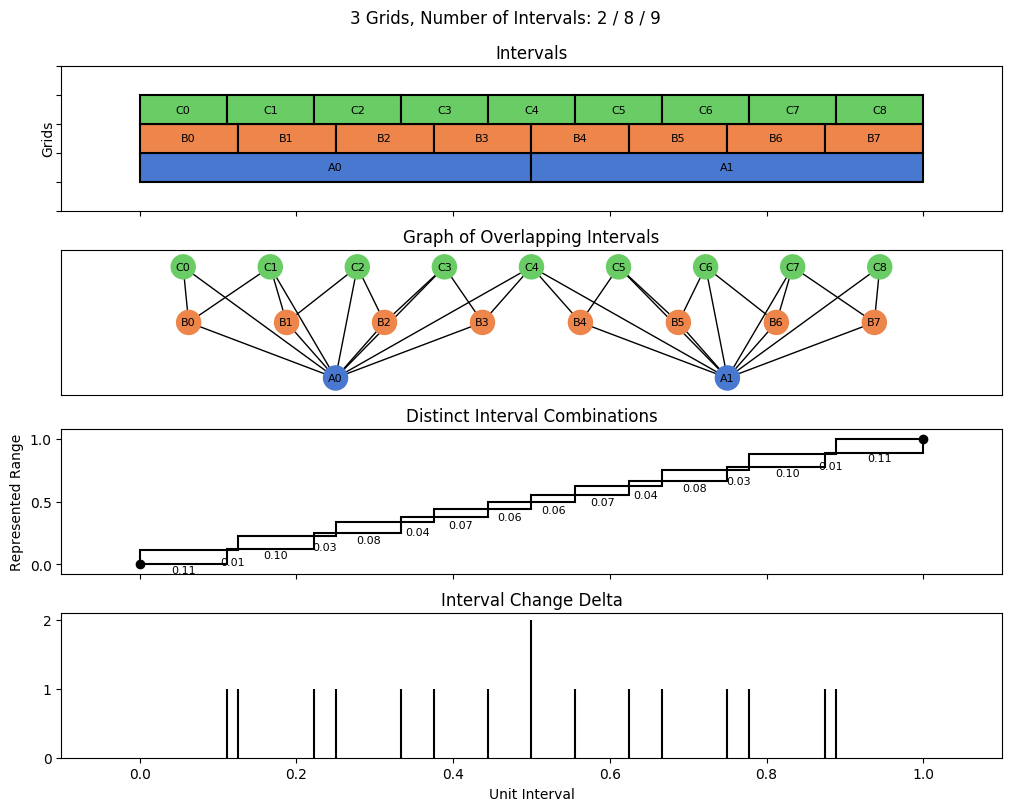 bin interval graph 03 grids bins 02 08 09