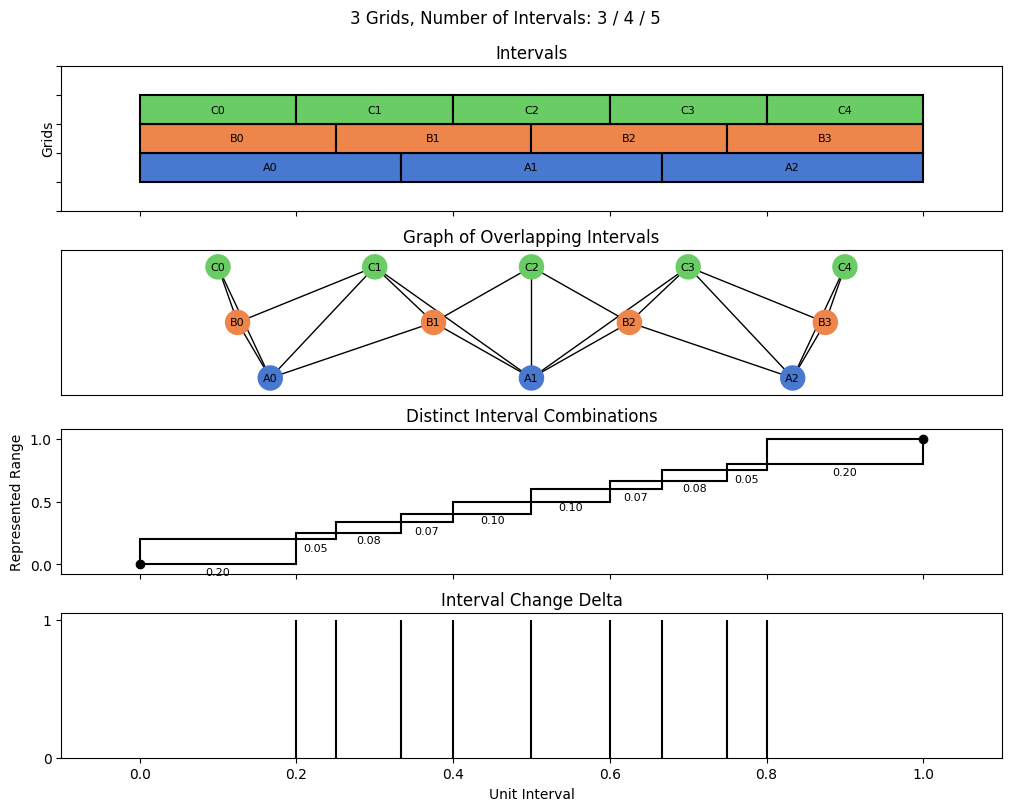 bin interval graph 03 grids bins 03 04 05