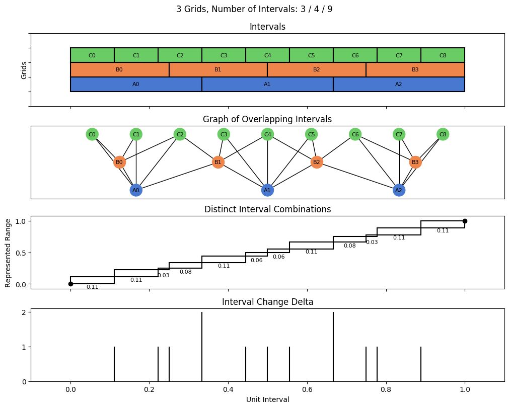 bin interval graph 03 grids bins 03 04 09