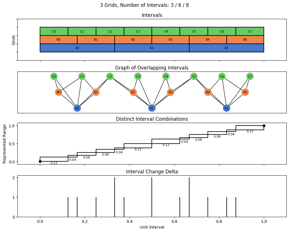 bin interval graph 03 grids bins 03 06 08