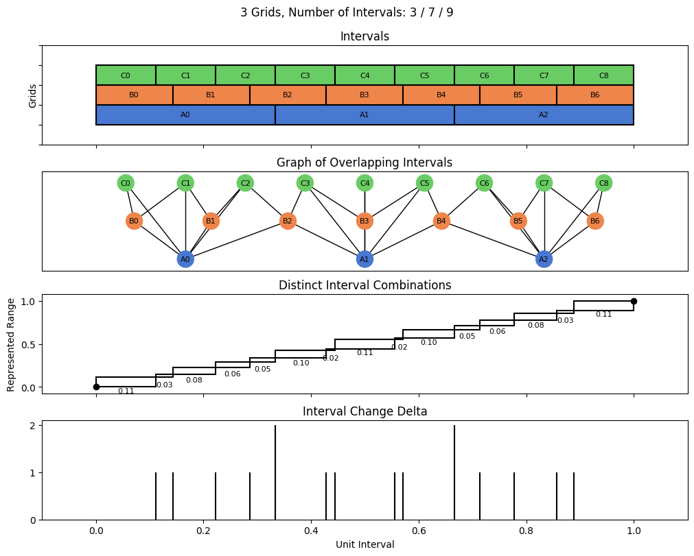 bin interval graph 03 grids bins 03 07 09