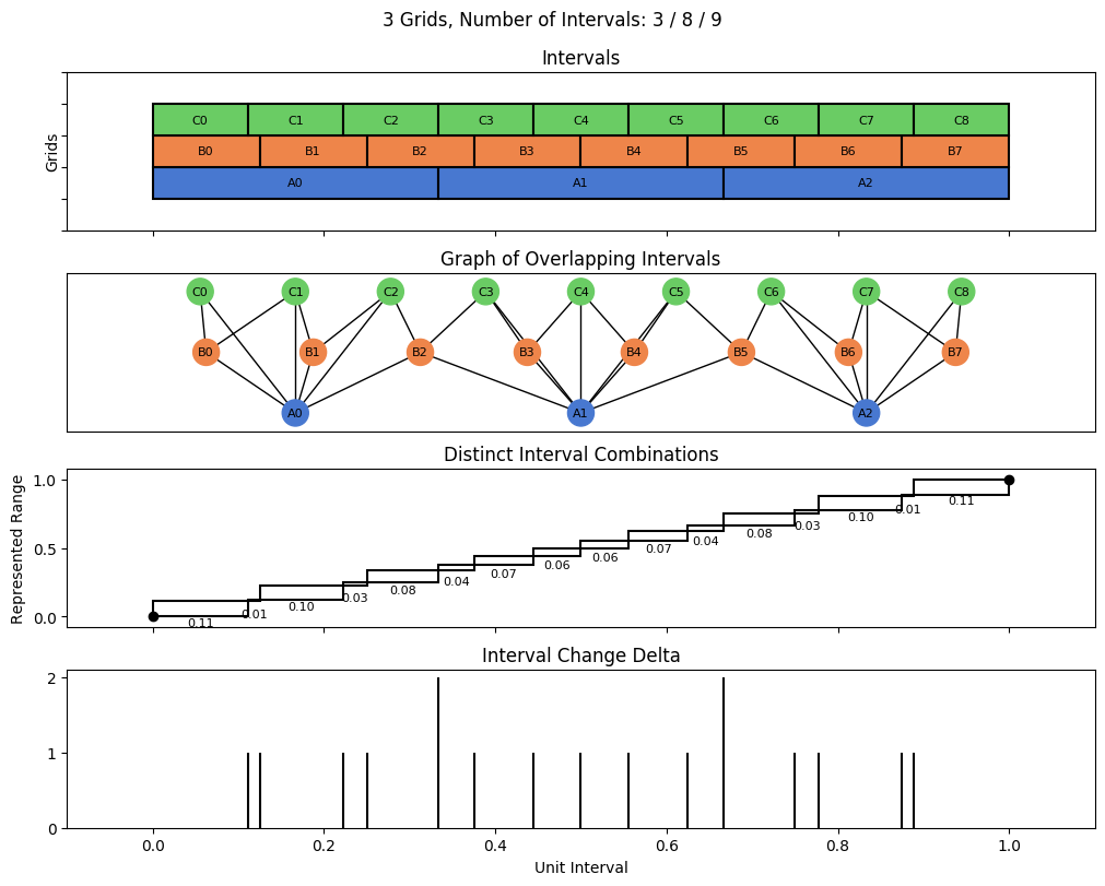 bin interval graph 03 grids bins 03 08 09