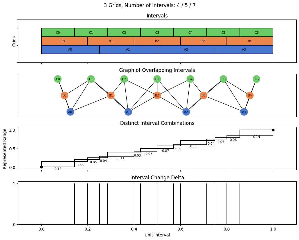 bin interval graph 03 grids bins 04 05 07