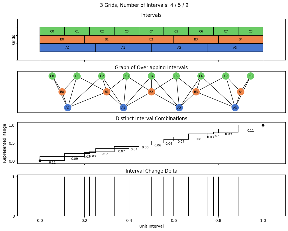 bin interval graph 03 grids bins 04 05 09