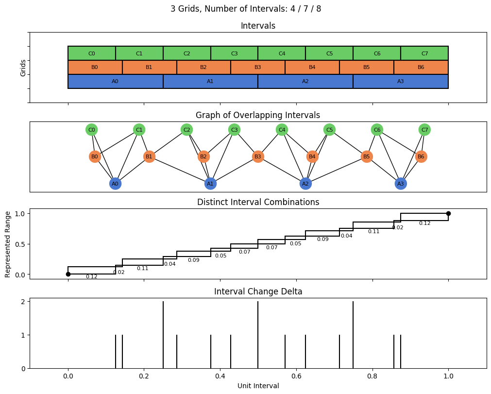 bin interval graph 03 grids bins 04 07 08