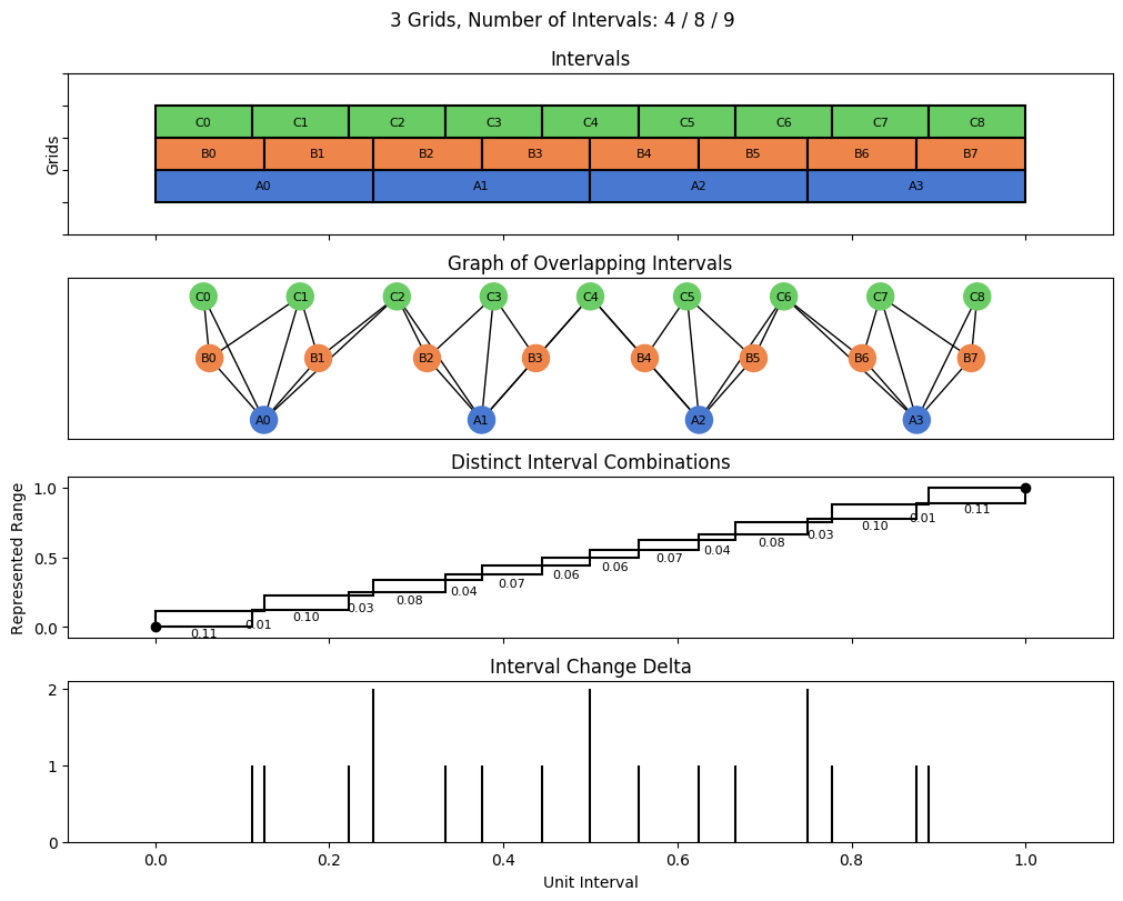 bin interval graph 03 grids bins 04 08 09