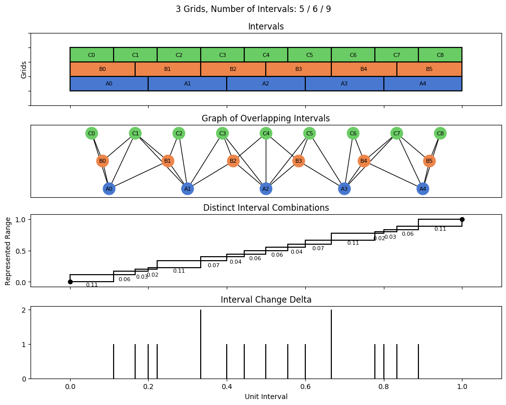 bin interval graph 03 grids bins 05 06 09