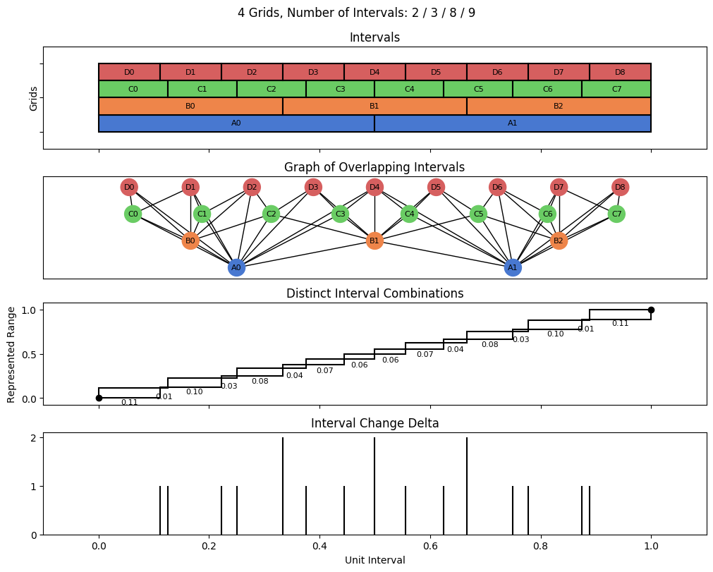 bin interval graph 04 grids bins 02 03 08 09