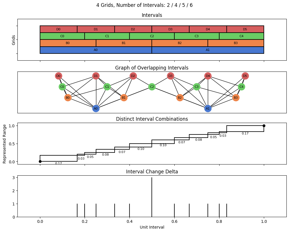 bin interval graph 04 grids bins 02 04 05 06