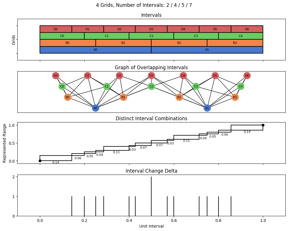 bin interval graph 04 grids bins 02 04 05 07