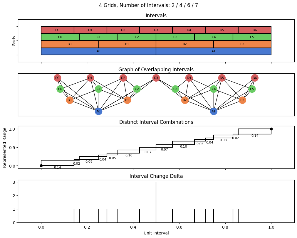 bin interval graph 04 grids bins 02 04 06 07