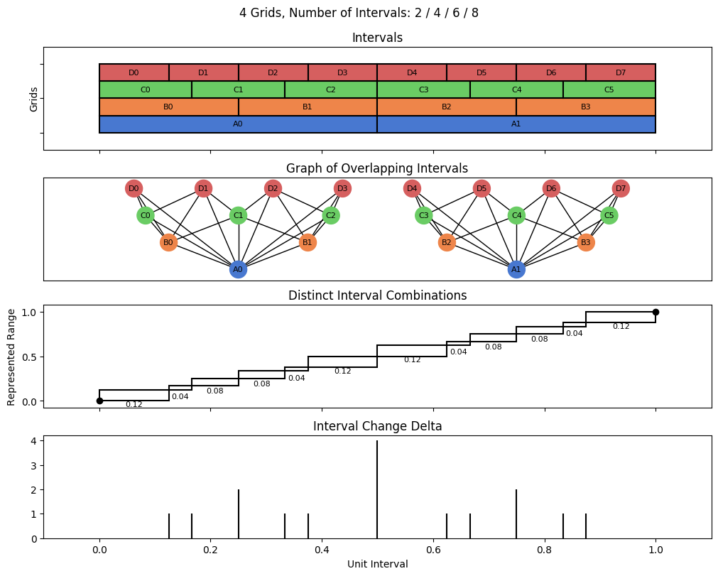 bin interval graph 04 grids bins 02 04 06 08