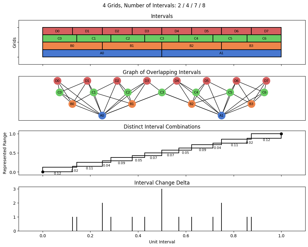 bin interval graph 04 grids bins 02 04 07 08
