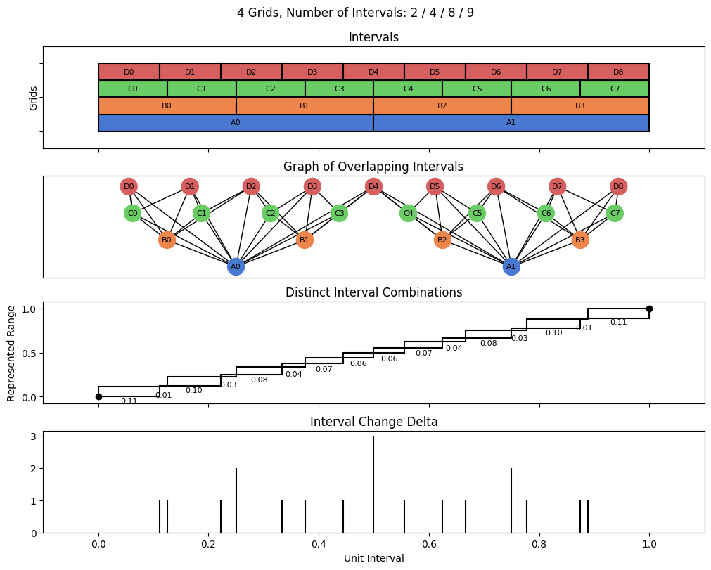 bin interval graph 04 grids bins 02 04 08 09