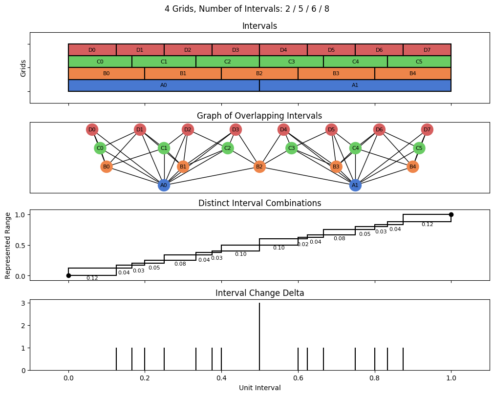 bin interval graph 04 grids bins 02 05 06 08