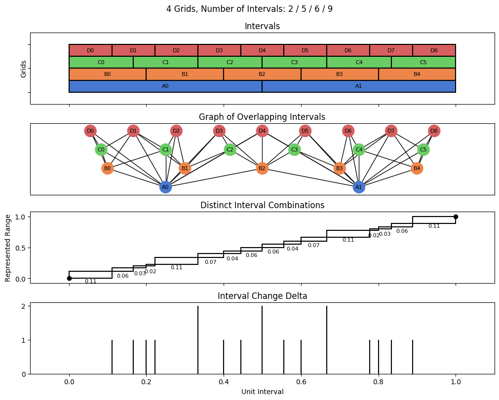 bin interval graph 04 grids bins 02 05 06 09