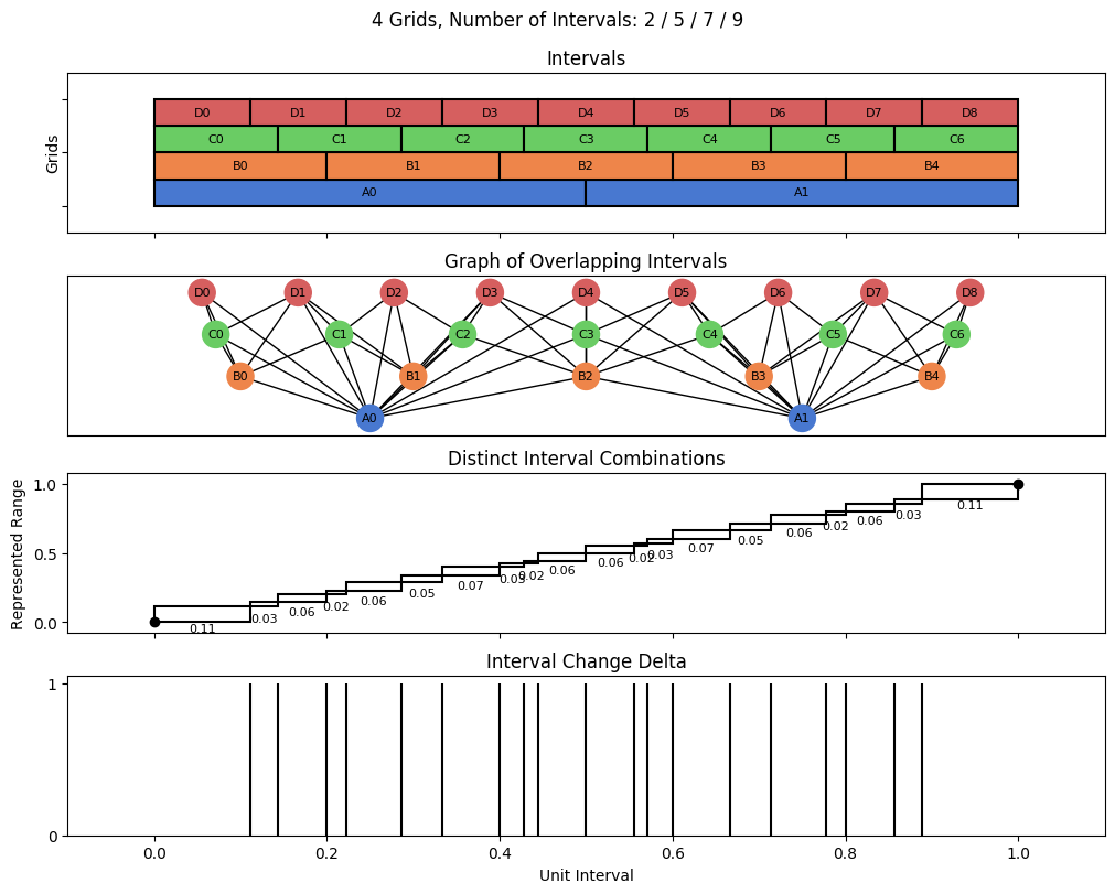 bin interval graph 04 grids bins 02 05 07 09