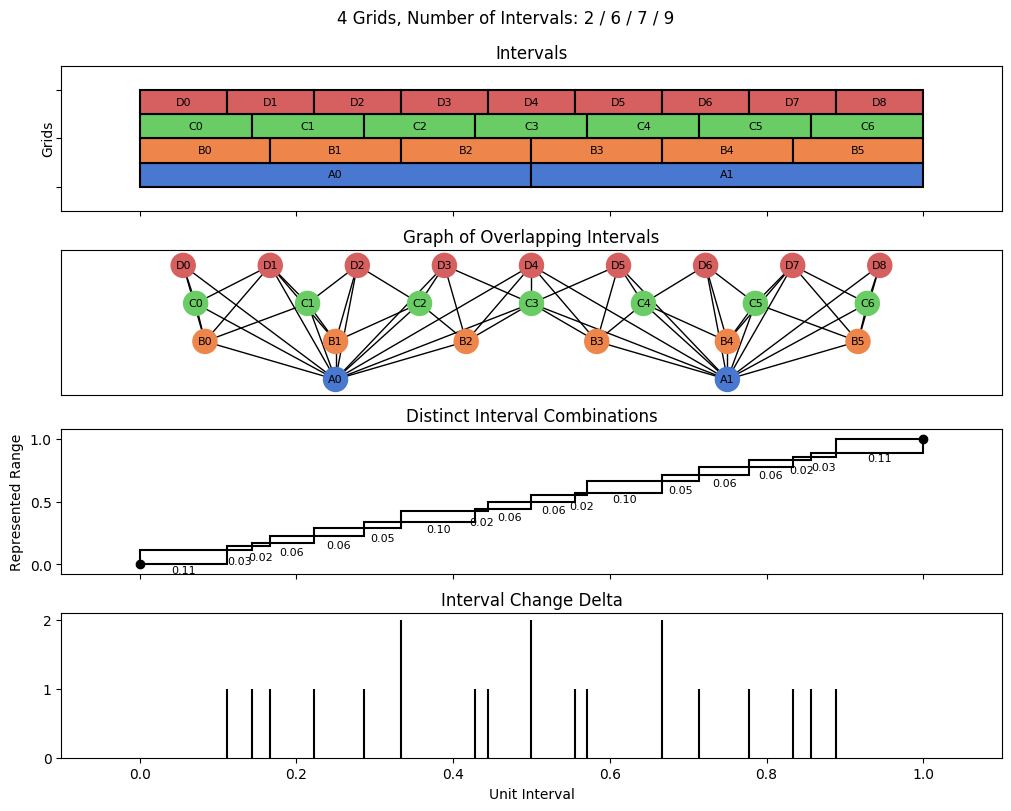 bin interval graph 04 grids bins 02 06 07 09