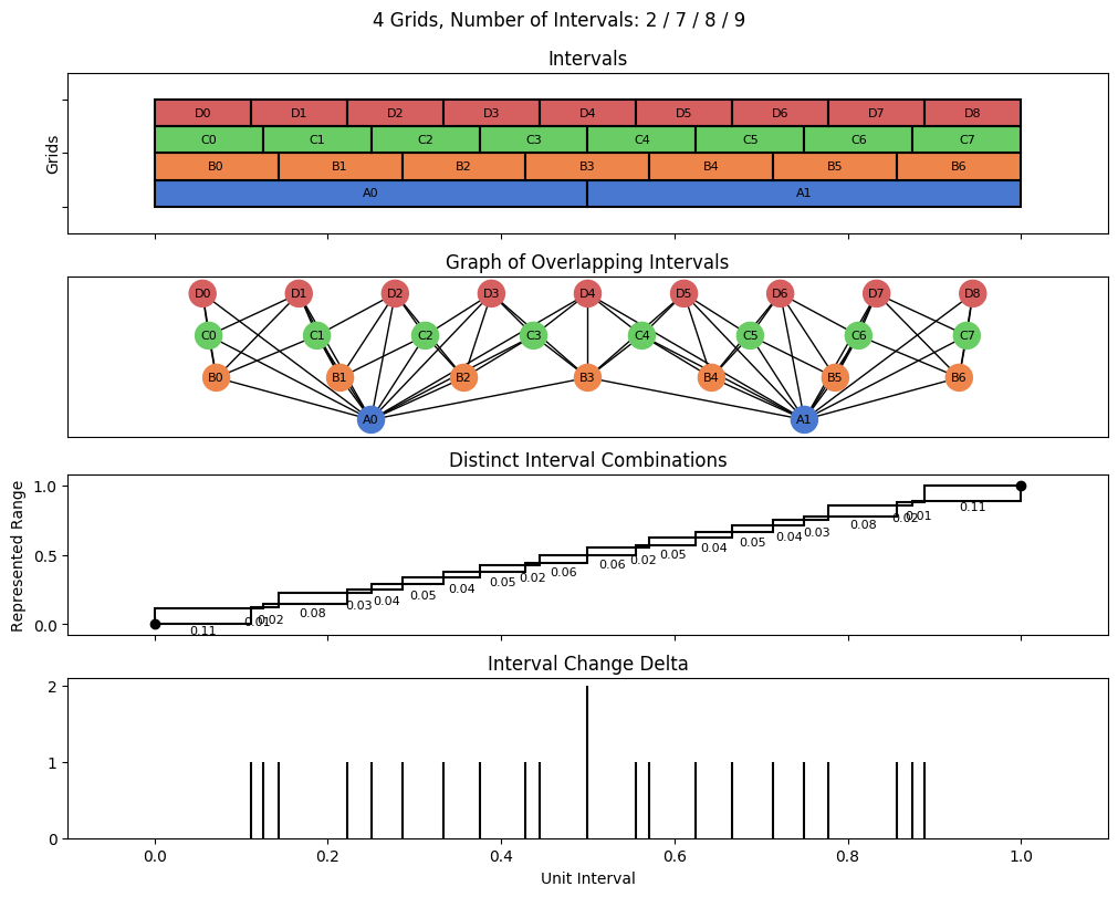 bin interval graph 04 grids bins 02 07 08 09