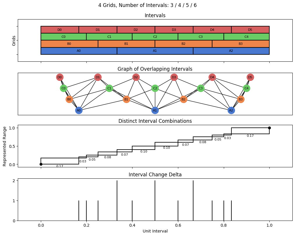 bin interval graph 04 grids bins 03 04 05 06