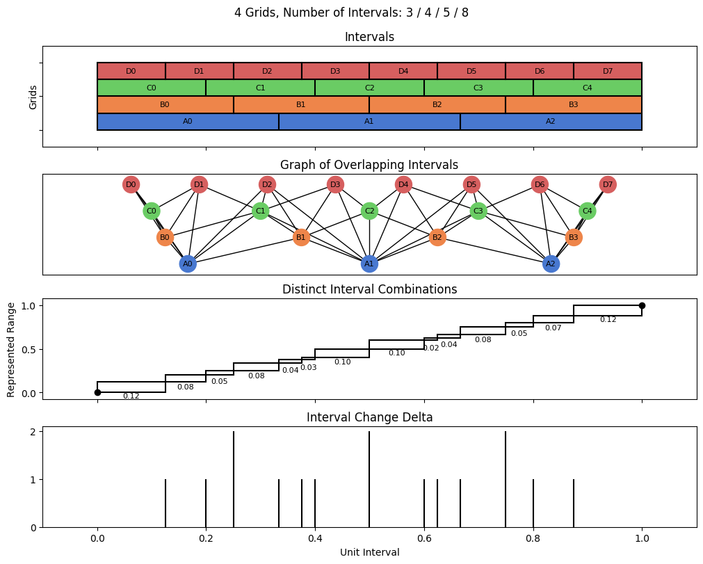 bin interval graph 04 grids bins 03 04 05 08
