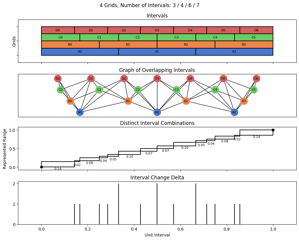bin interval graph 04 grids bins 03 04 06 07