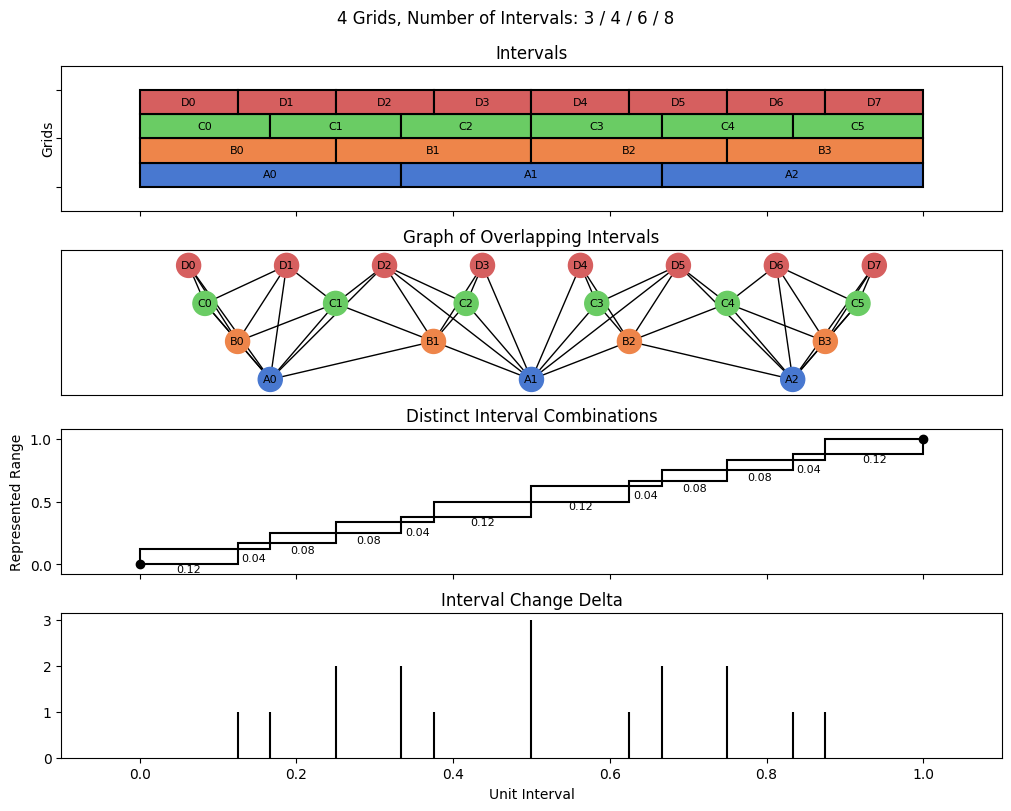 bin interval graph 04 grids bins 03 04 06 08