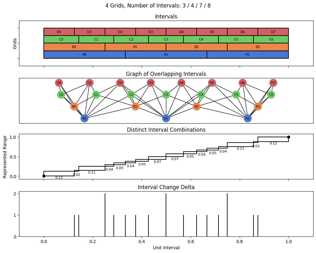 bin interval graph 04 grids bins 03 04 07 08