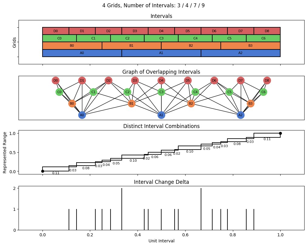bin interval graph 04 grids bins 03 04 07 09