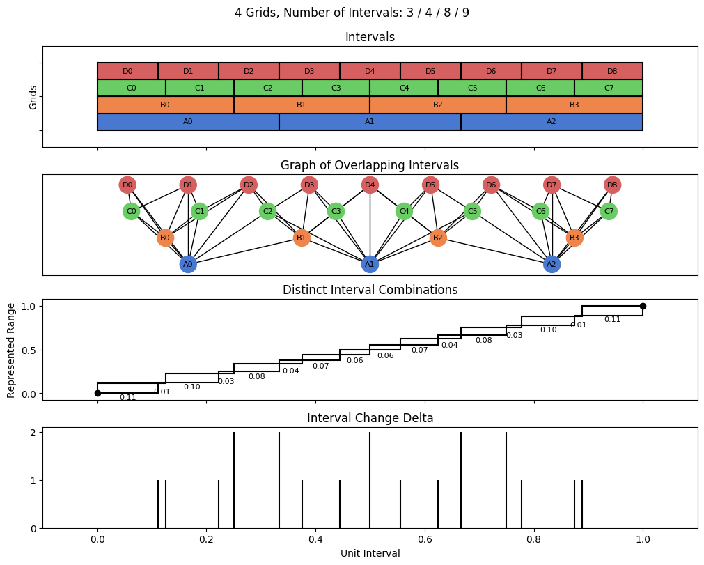 bin interval graph 04 grids bins 03 04 08 09