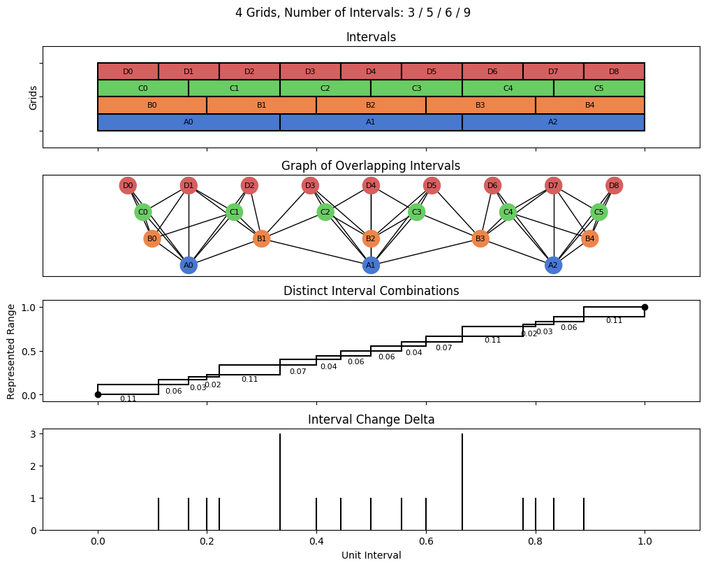bin interval graph 04 grids bins 03 05 06 09