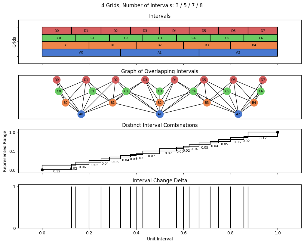 bin interval graph 04 grids bins 03 05 07 08