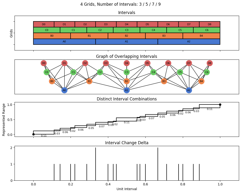 bin interval graph 04 grids bins 03 05 07 09
