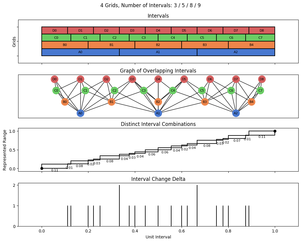 bin interval graph 04 grids bins 03 05 08 09