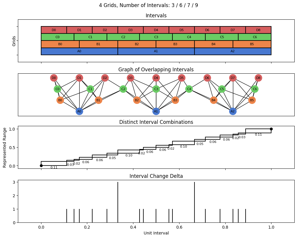 bin interval graph 04 grids bins 03 06 07 09