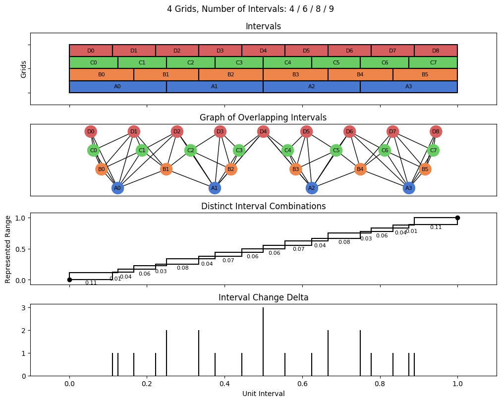 bin interval graph 04 grids bins 04 06 08 09