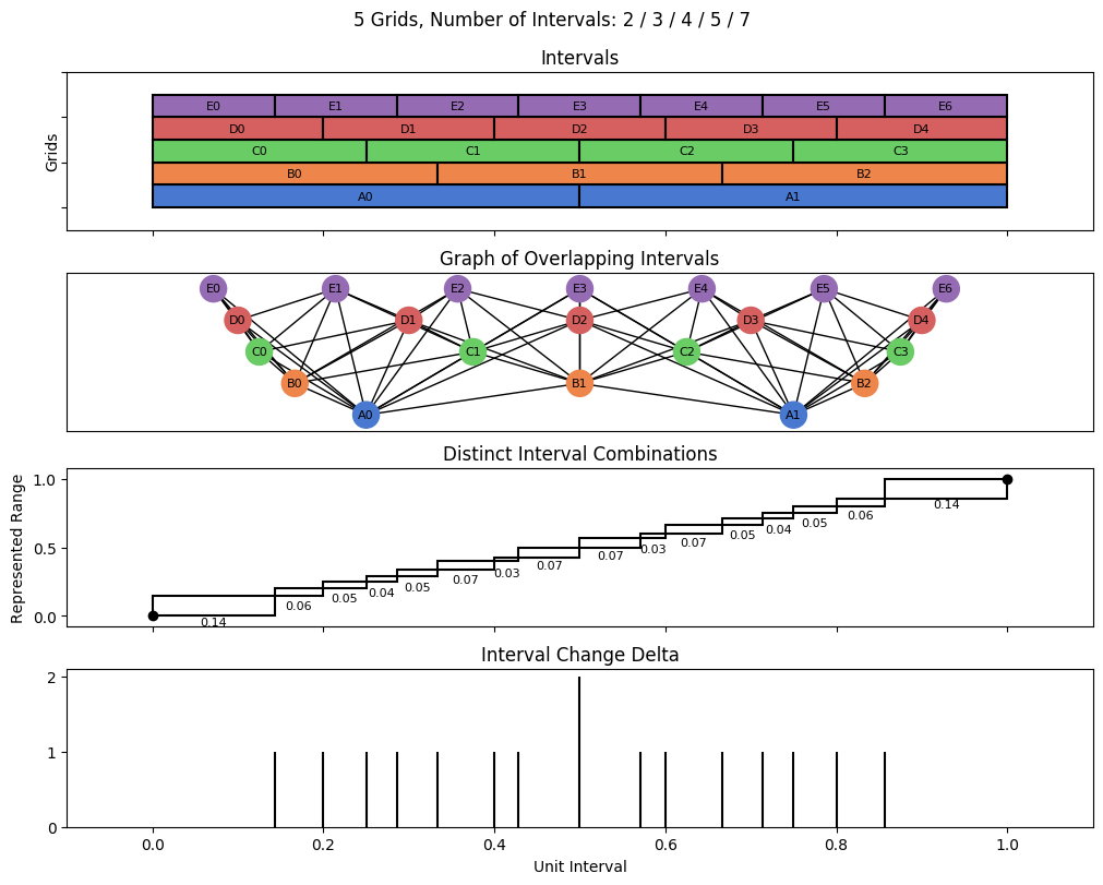 bin interval graph 05 grids bins 02 03 04 05 07