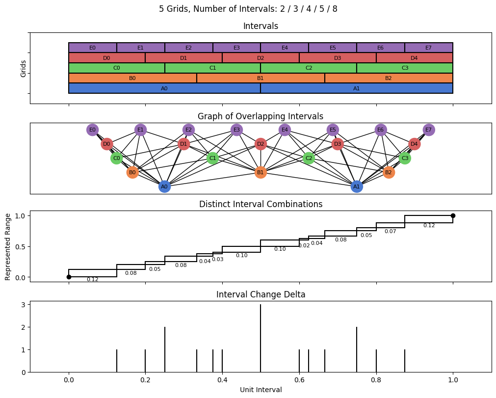 bin interval graph 05 grids bins 02 03 04 05 08