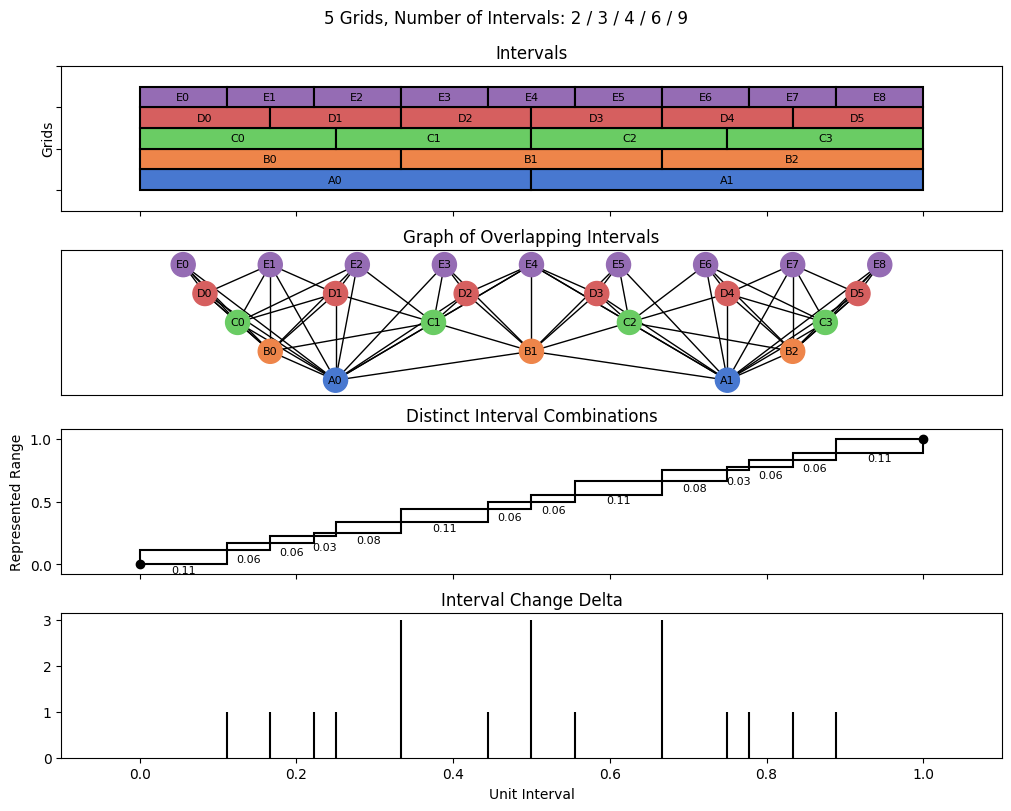 bin interval graph 05 grids bins 02 03 04 06 09