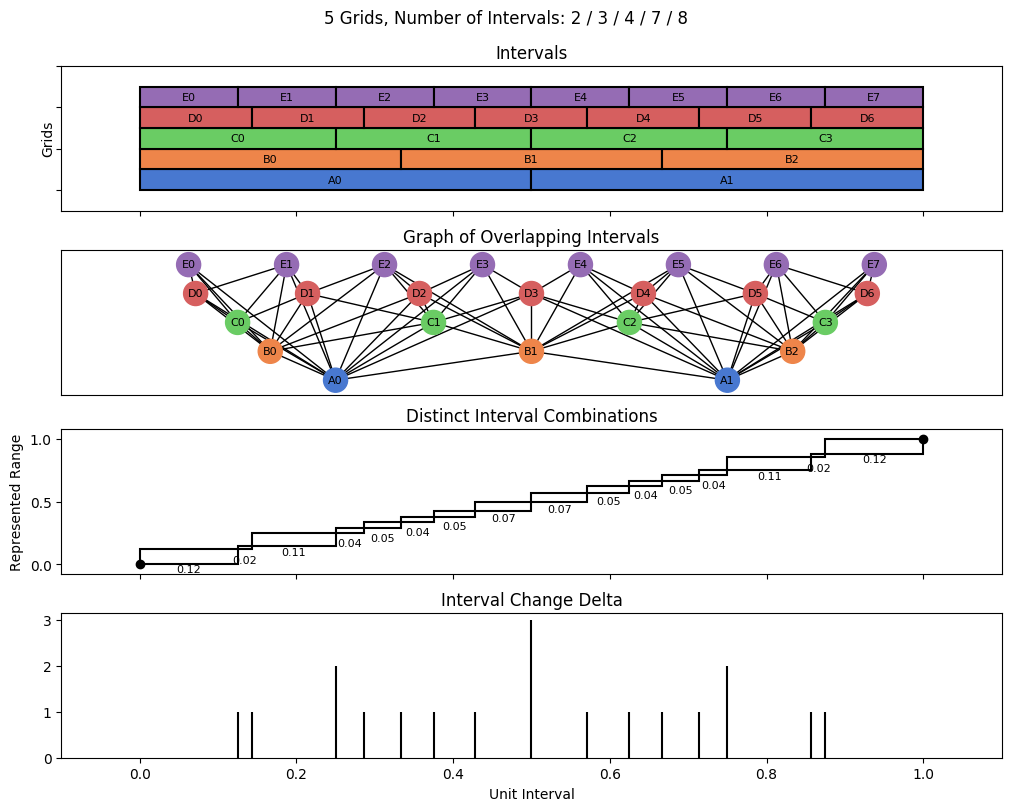 bin interval graph 05 grids bins 02 03 04 07 08