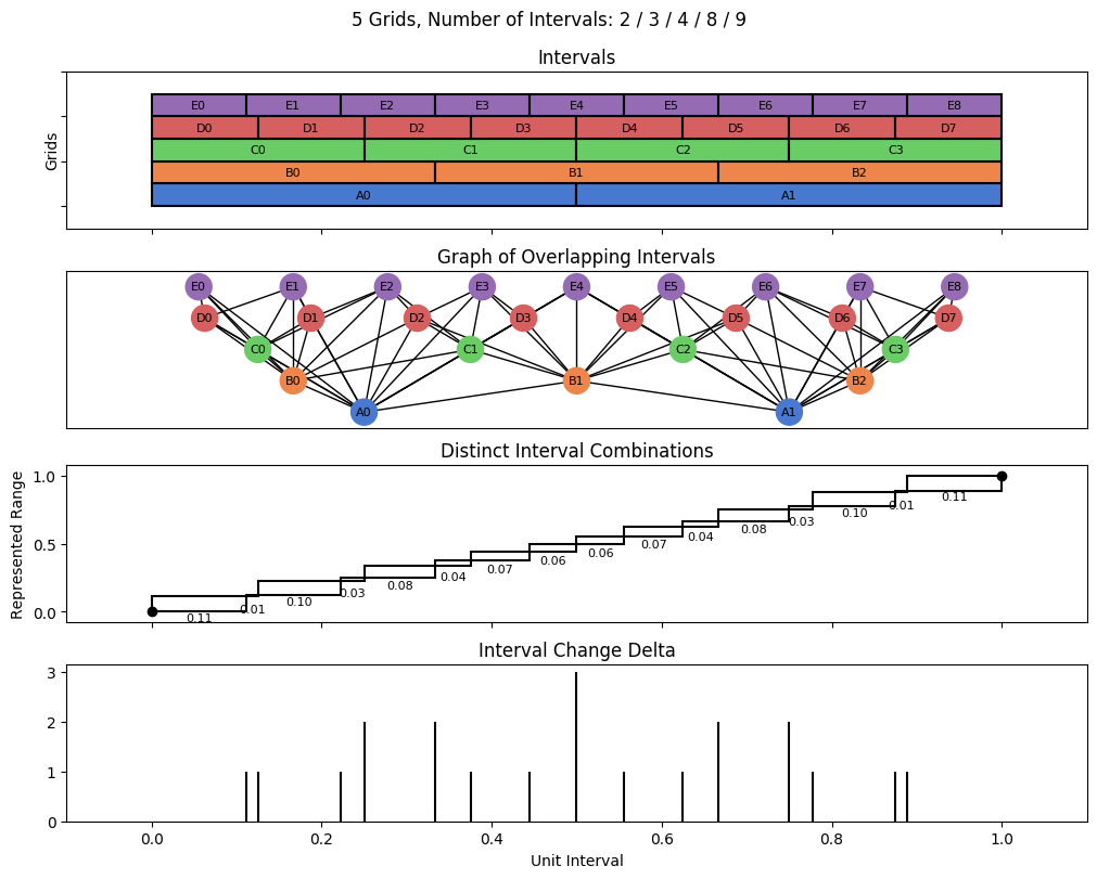 bin interval graph 05 grids bins 02 03 04 08 09