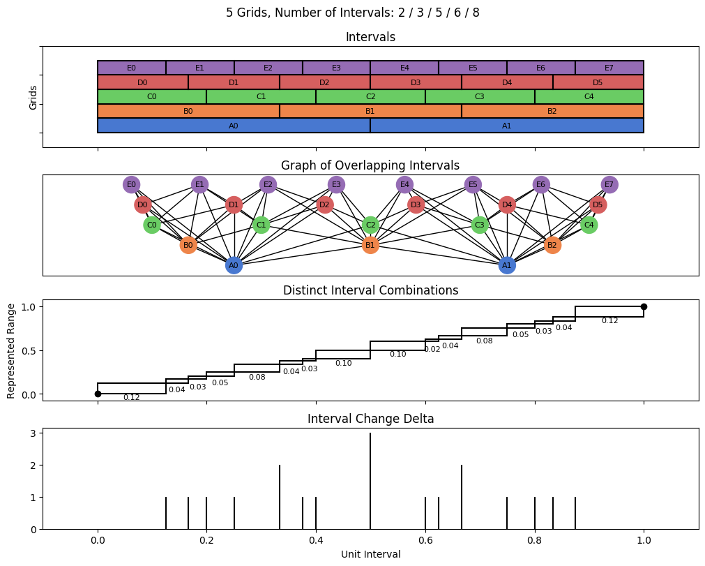 bin interval graph 05 grids bins 02 03 05 06 08