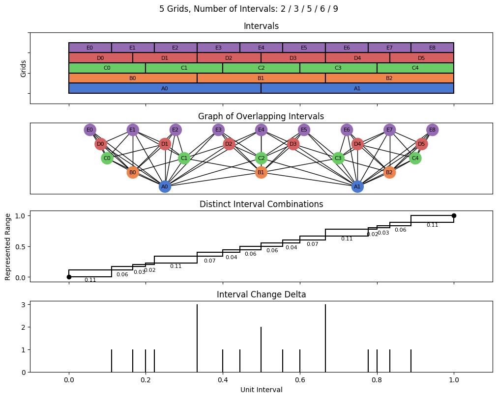 bin interval graph 05 grids bins 02 03 05 06 09