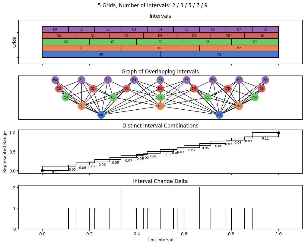 bin interval graph 05 grids bins 02 03 05 07 09