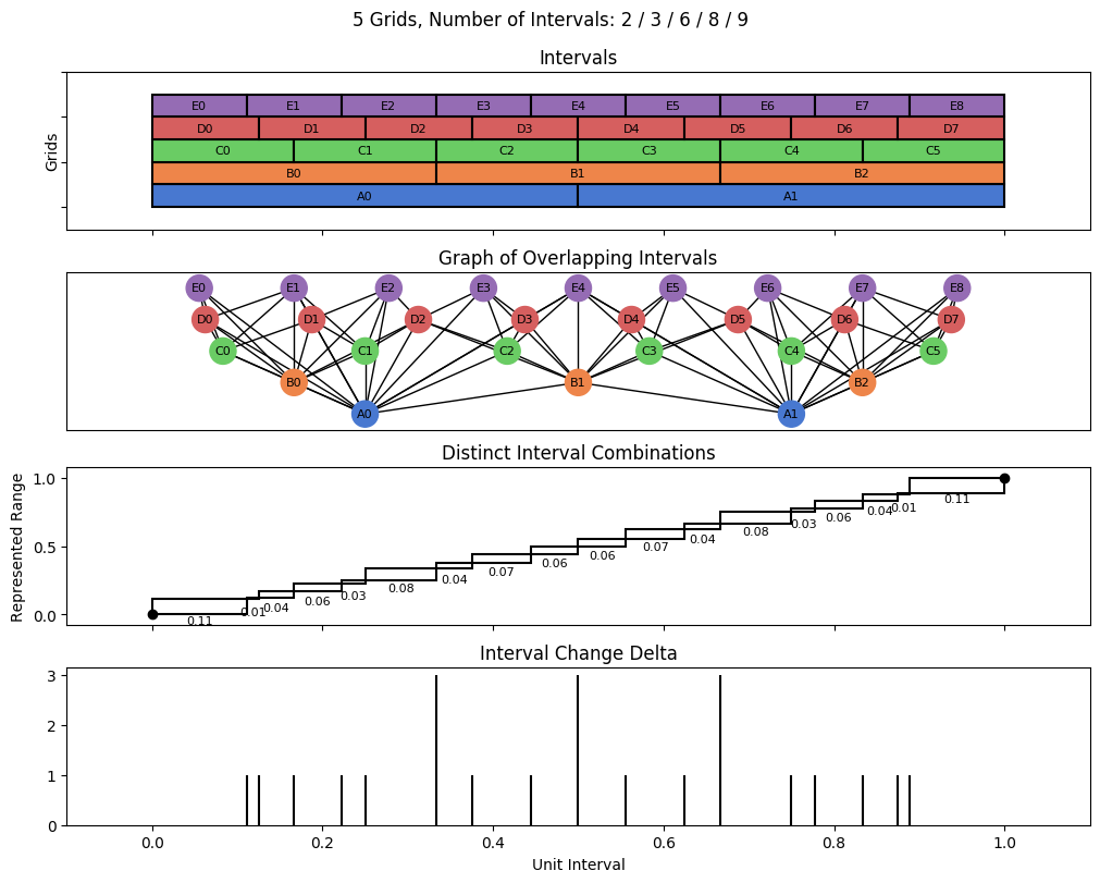 bin interval graph 05 grids bins 02 03 06 08 09