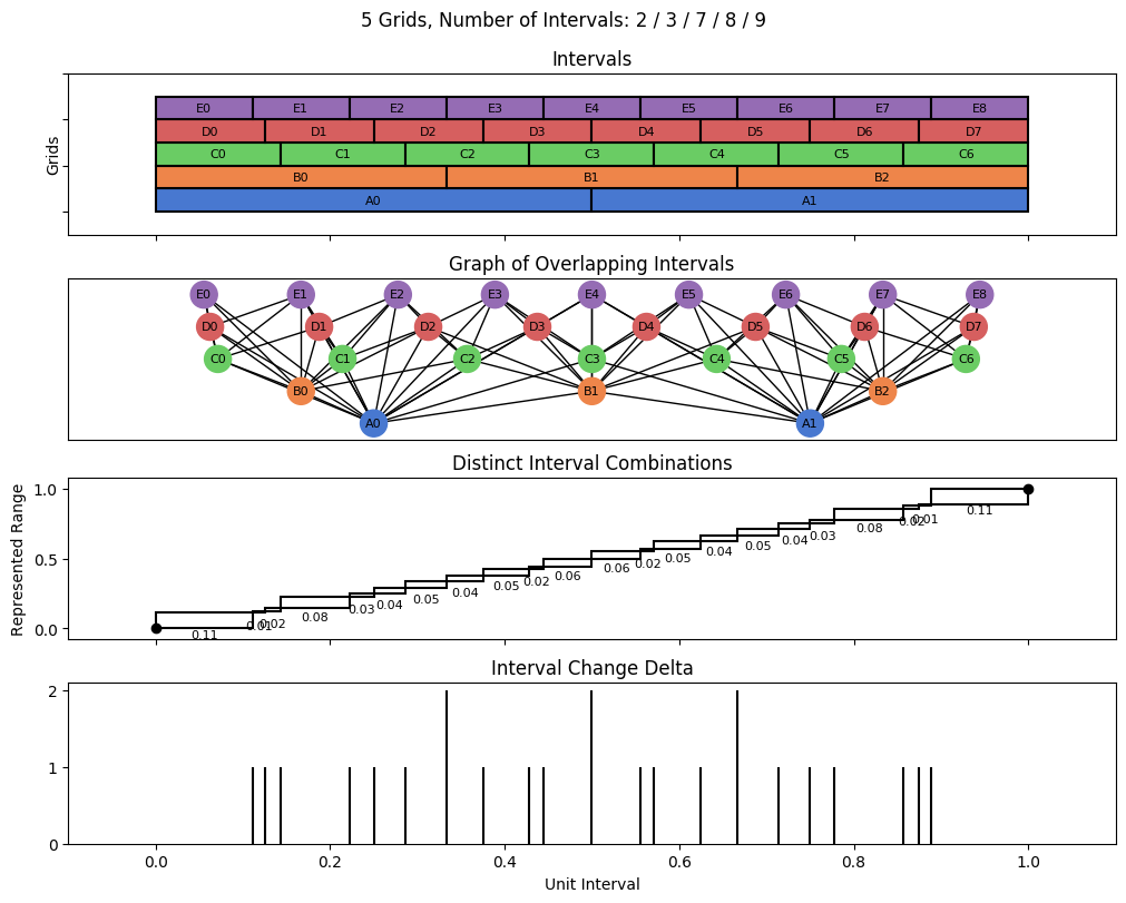bin interval graph 05 grids bins 02 03 07 08 09