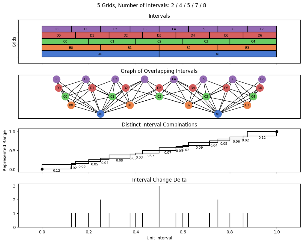 bin interval graph 05 grids bins 02 04 05 07 08