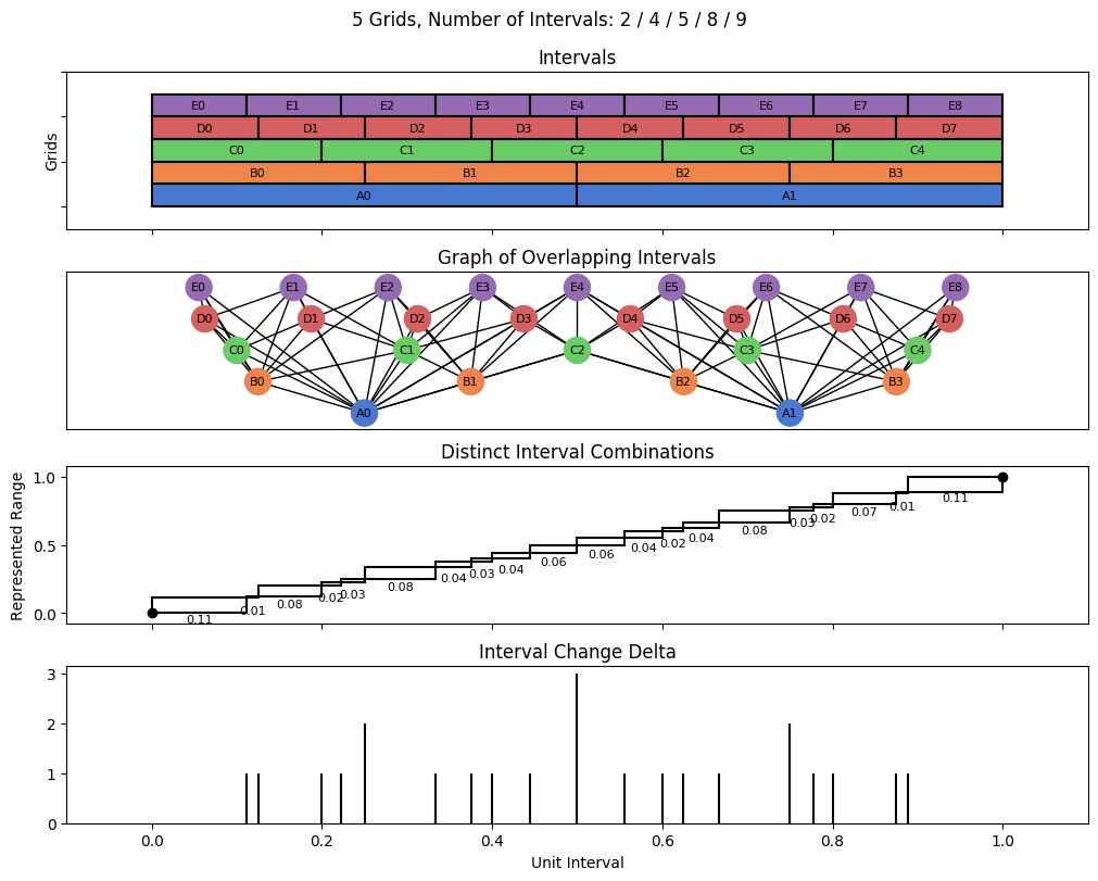 bin interval graph 05 grids bins 02 04 05 08 09