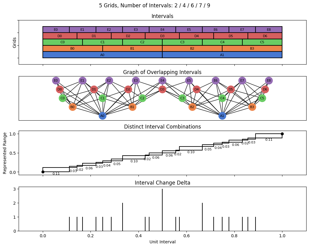bin interval graph 05 grids bins 02 04 06 07 09